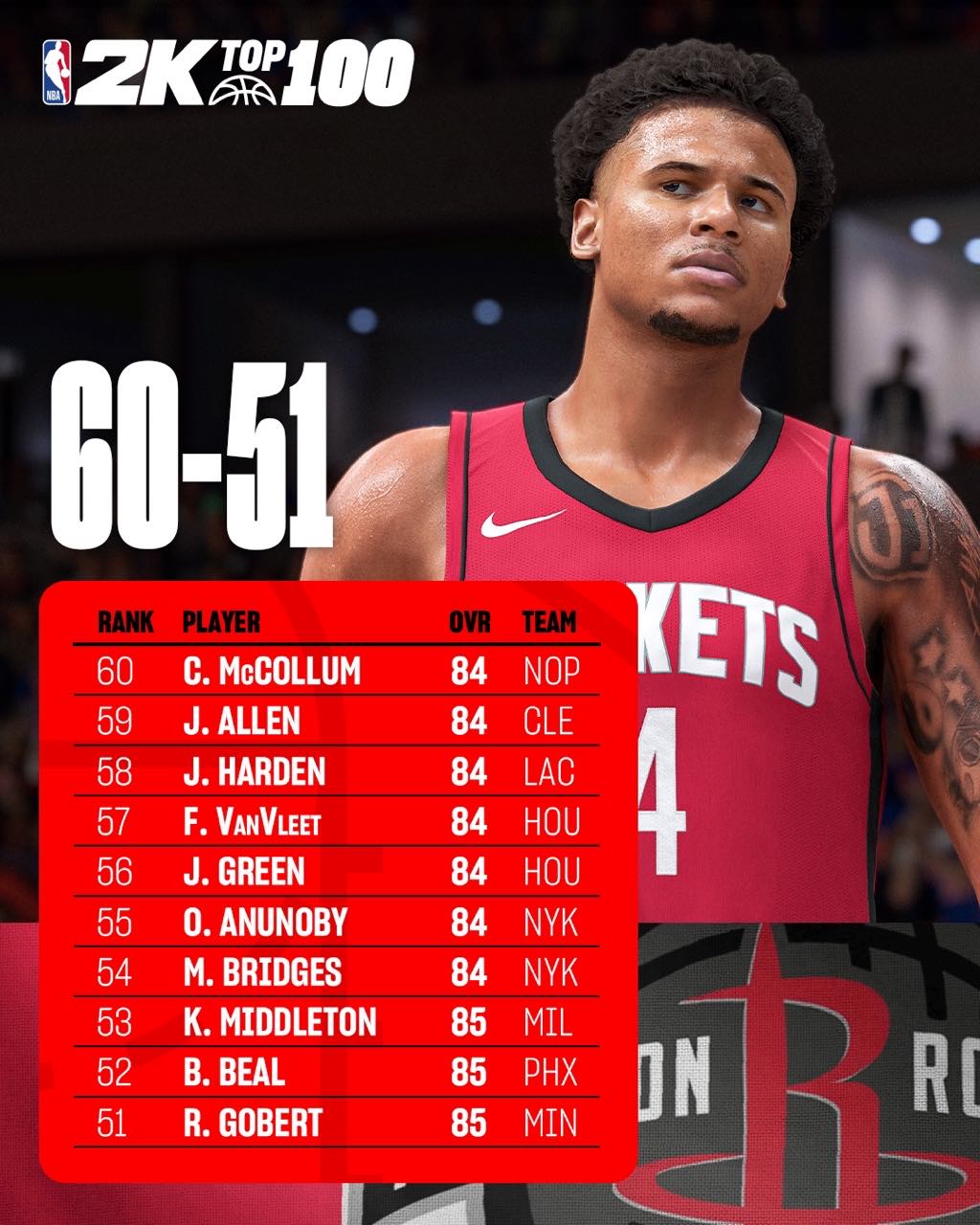 👀NBA2K公布51-70名球员能力值：戈贝尔85 哈登&amp;杰伦-格林84